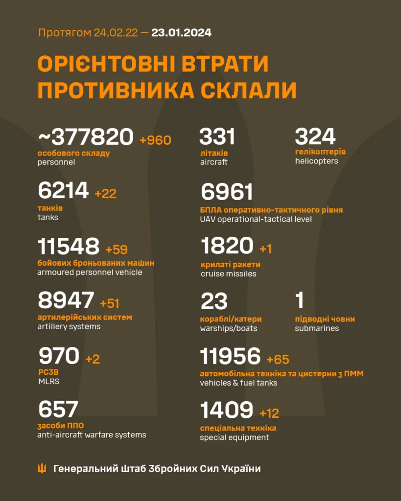 Ворожі втрати в Україні