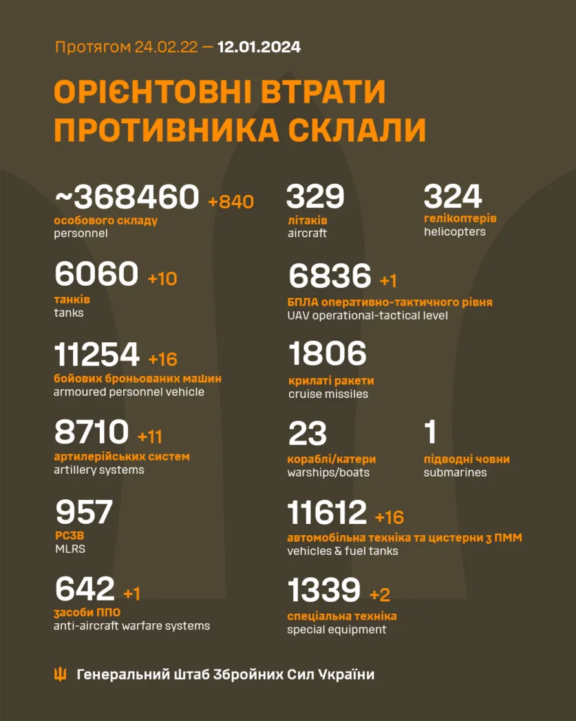 Втрати окупантів в Україні
