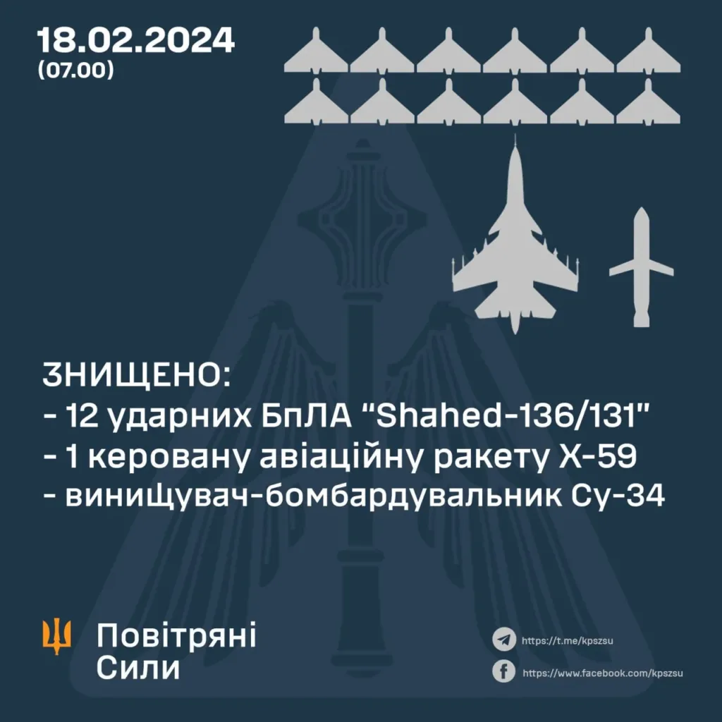 Знищено ще один літак Су-34, ракету та 12 "шахедів" (Фото: google)